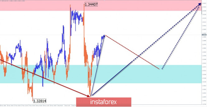 Simplified wave analysis and forecast for GBP/USD and USD/JPY on December 3