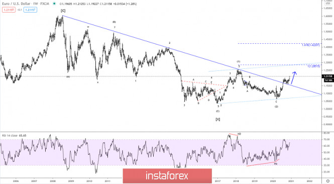 Elliott wave analysis of EUR/USD for December 3, 2020