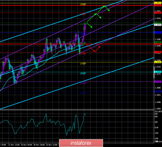 Overview of the GBP/USD pair. December 4. Both sides are separated from a trade deal by "a few millimeters".