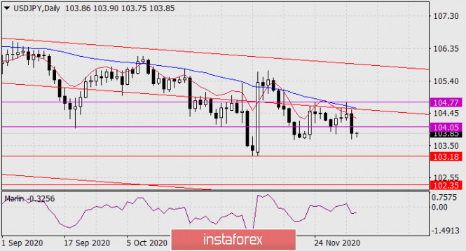 Forecast for USD/JPY on December 4, 2020