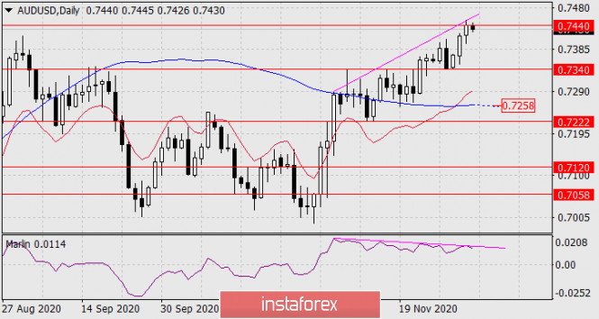 Forecast for AUD/USD on December 4, 2020