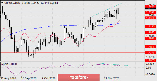 Forecast for GBP/USD on December 4, 2020