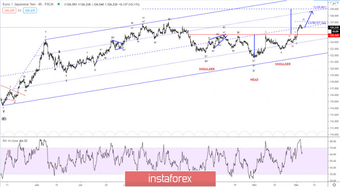 Elliott wave analysis of EUR/JPY for December 4, 2020