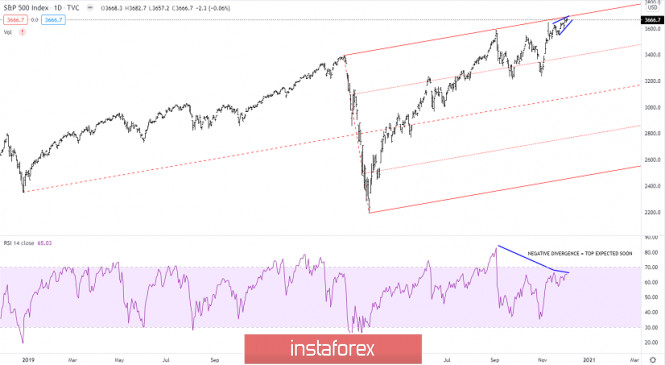 Technical analysis of S&P 500 for December 4, 2020