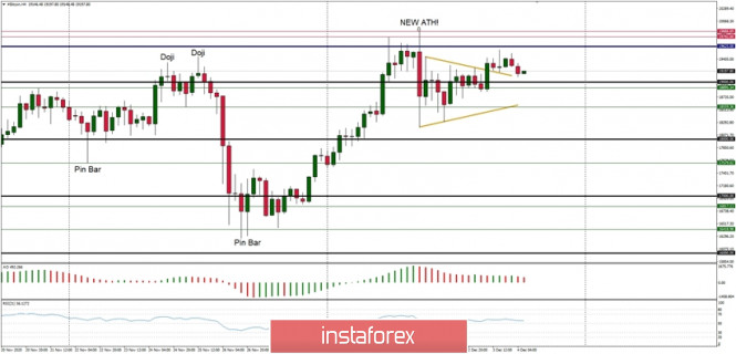 Technical Analysis of BTC/USD for December 4, 2020