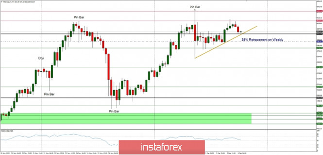 Technical Analysis of ETH/USD for December 4, 2020