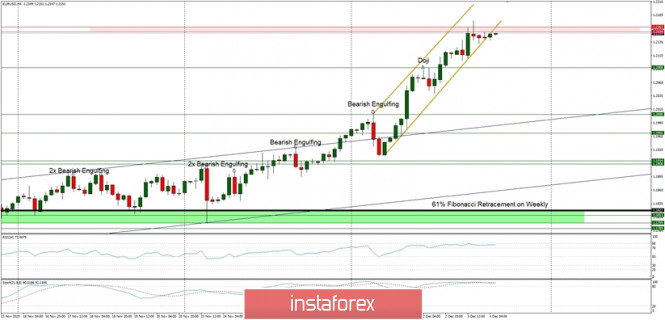 Technical Analysis of EUR/USD for December 4, 2020