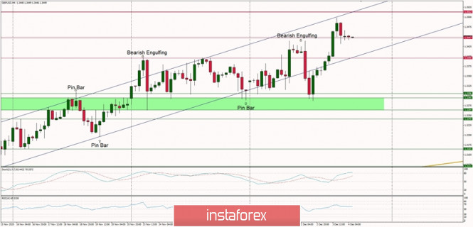 Technical Analysis of GBP/USD for December 4, 2020