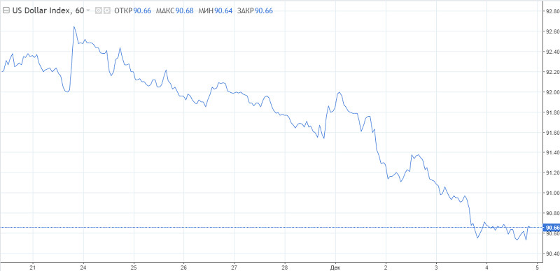 Доллар: тренд на снижение продолжится после технической коррекции