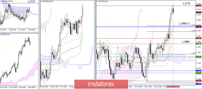 EUR/USD, GBP/USD - results and prospects
