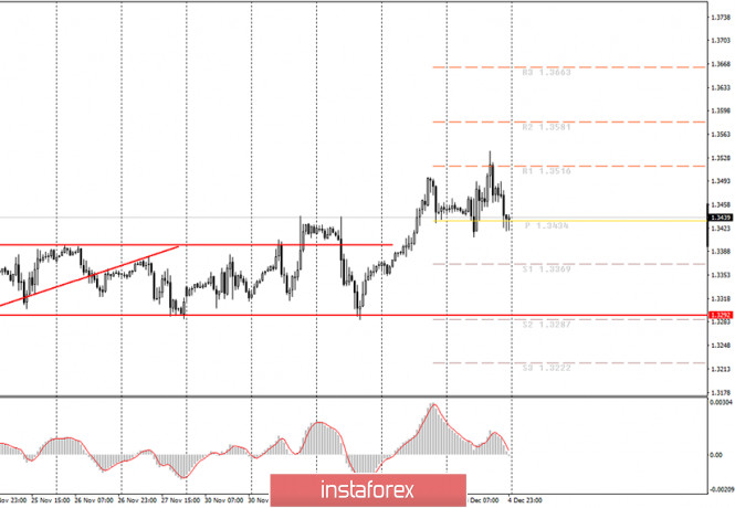 Analytics and trading signals for beginners. How to trade GBP/USD on December 7? Analysis of Friday deals. Getting ready