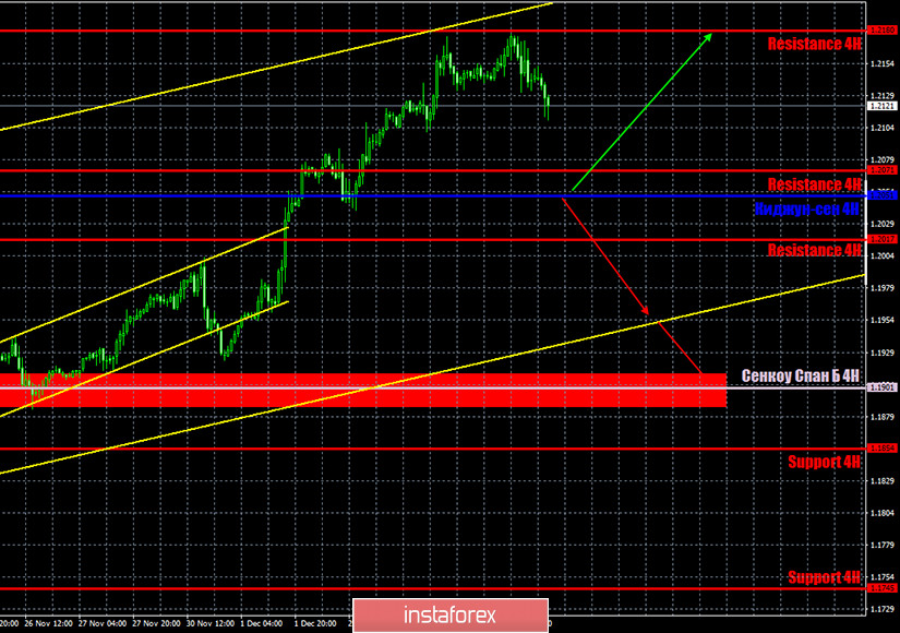 Прогноз и торговые сигналы по паре EUR/USD на 7 декабря. Отчет COT Commitment of Traders. Анализ сделок пятницы. Рекомендации на понедельник