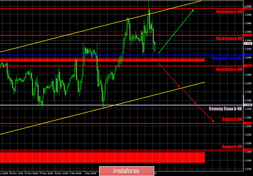 Прогноз и торговые сигналы по паре GBP/USD на 7 декабря. Отчет COT Commitment of Traders. Анализ сделок пятницы. Рекомендации на понедельник