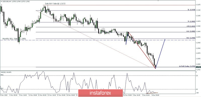 Analisa Ringkas Pergerakan Harian Harga Pasangan Mata Uang USD/CAD Senin 07 Desember 2020 
