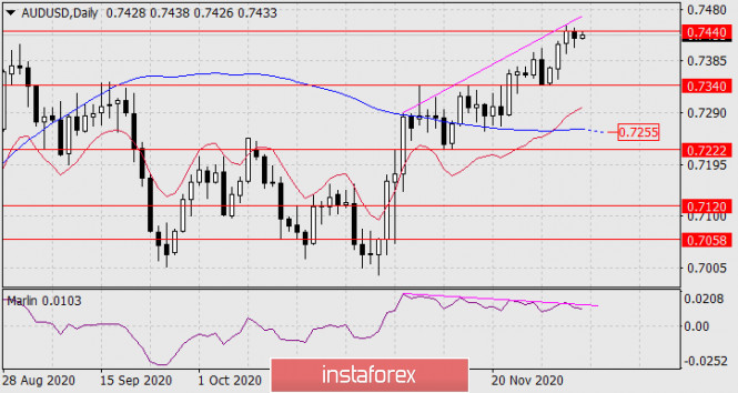 Forecast for AUD/USD on December 7, 2020