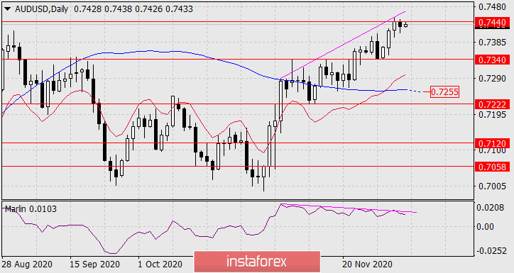 Previsioni per AUD/USD il 7 dicembre 2020