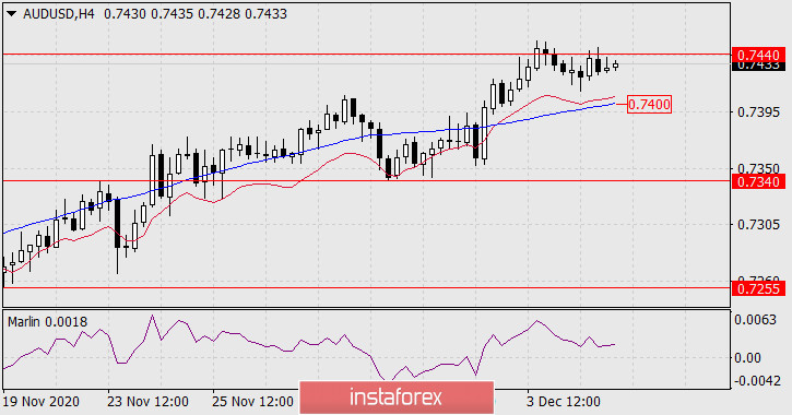 Previsioni per AUD/USD il 7 dicembre 2020