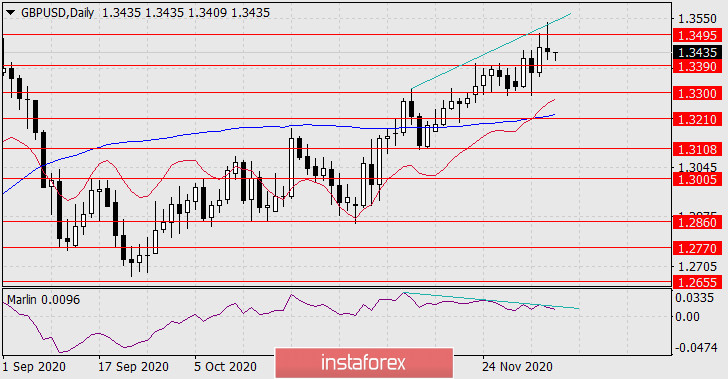  Previsioni per GBP/USD il 7 dicembre 2020