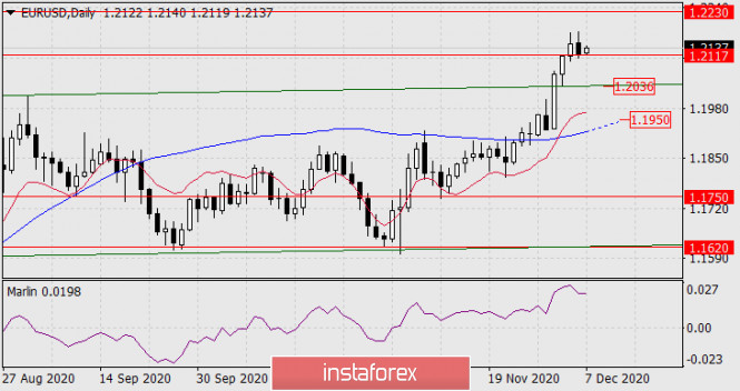 Forecast for EUR/USD on December 7, 2020