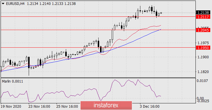  Previsione per EUR/USD il 7 dicembre 2020