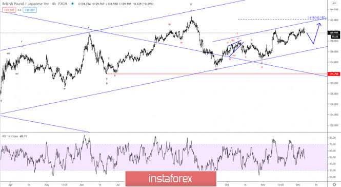 Elliott wave analysis of GBP/JPY for December 7, 2020