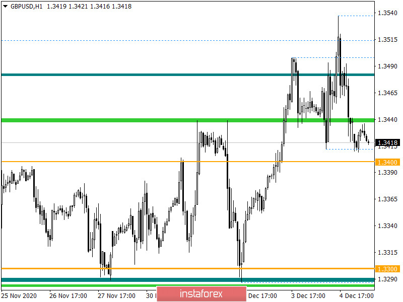  Ultime previsioni per GBP/USD il 07 dicembre 2020