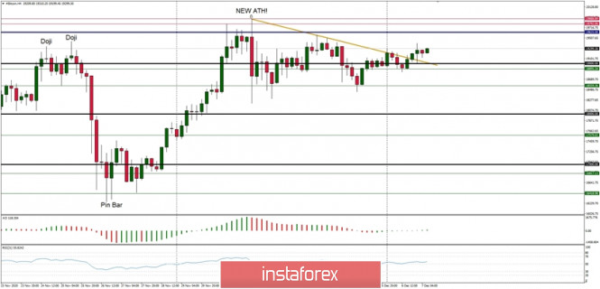 Technical Analysis of BTC/USD for December 7, 2020