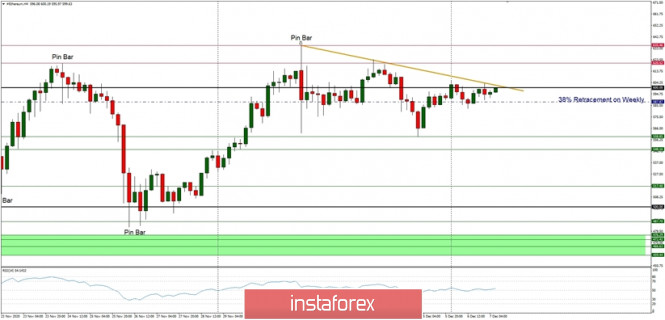 Technical Analysis of ETH/USD for December 7, 2020