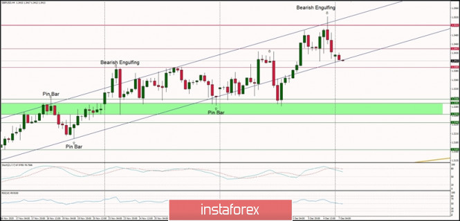 Technical Analysis of GBP/USD for December 7, 2020