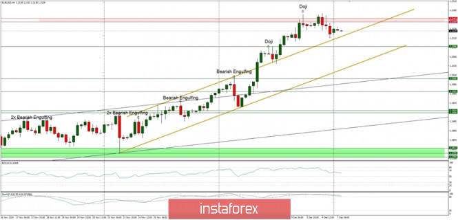 Technical Analysis of EUR/USD for December 7, 2020