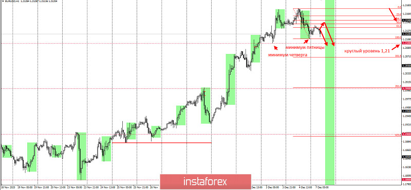 Не покупайте EURUSD перед этим уровнем! Ловушка покупателей