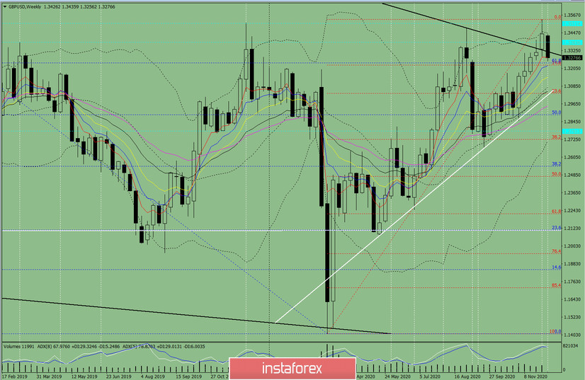  Analisi tecnica per la coppia di valute GBP/USD dal 7 al 12 dicembre 2020