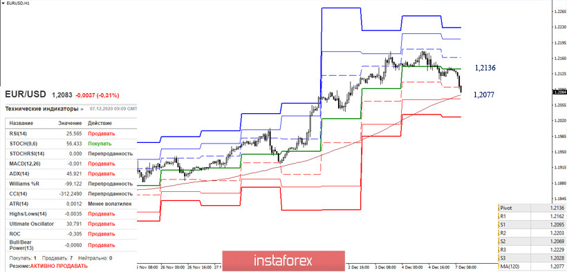 EUR/USD и GBP/USD 7 декабря – рекомендации технического анализа