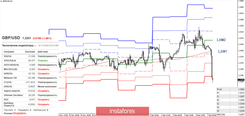 EUR/USD и GBP/USD 7 декабря – рекомендации технического анализа