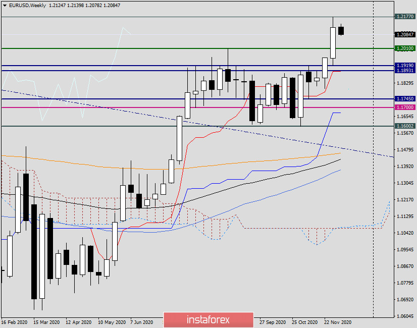 Анализ и прогноз по EUR/USD на 7 декабря 2020 года
