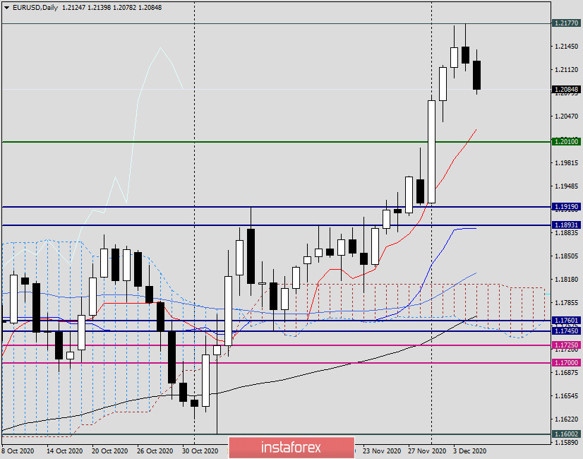 Анализ и прогноз по EUR/USD на 7 декабря 2020 года