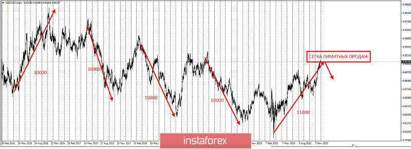 NZDCAD - фиксируем прибыль!