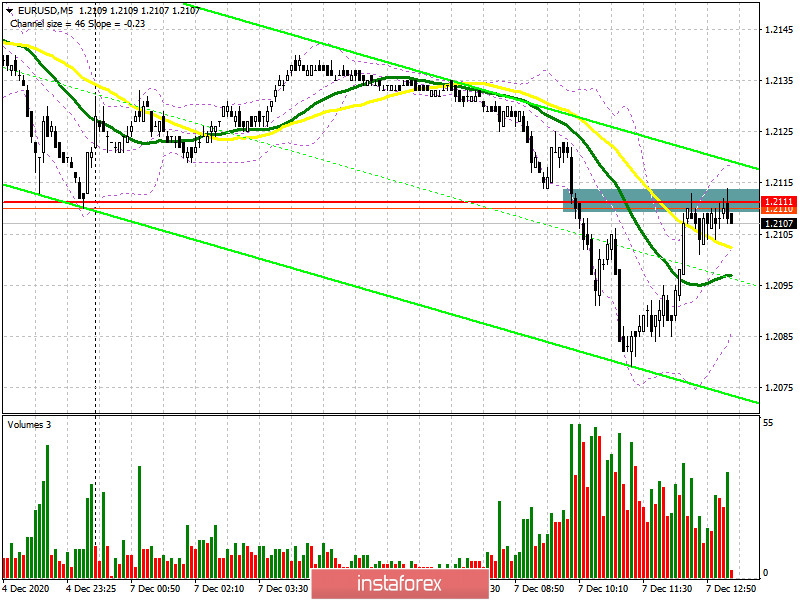 EUR/USD: план на американскую сессию 7 декабря (разбор утренних сделок). Евро продолжает коррекцию, а медведи борются за уровень 1.2111