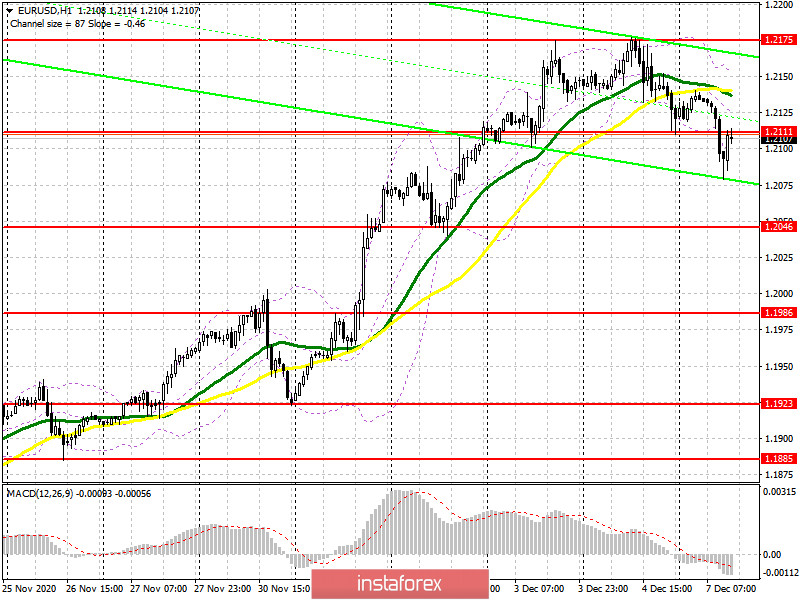 EUR/USD: план на американскую сессию 7 декабря (разбор утренних сделок). Евро продолжает коррекцию, а медведи борются за уровень 1.2111