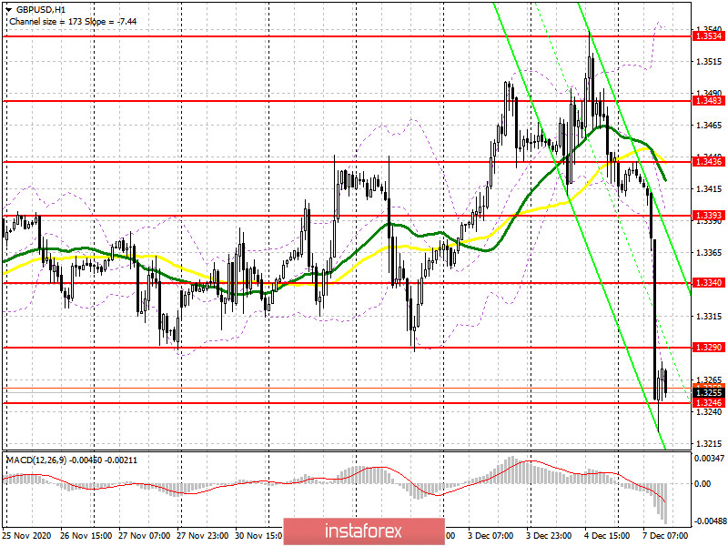 GBP/USD: план на американскую сессию 7 декабря (разбор утренних сделок). Напряжение нарастает после выступления Барнье, в котором нет ничего хорошего. Фунт летит в район 1.3200