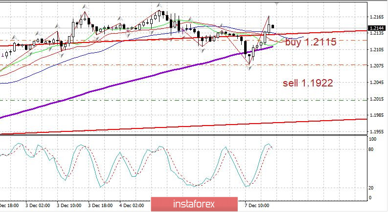 Вечерний обзор 07.12 EURUSD. Возможны неожиданности