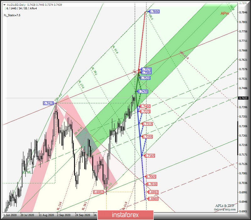 "Сырьевые" валюты AUD/USD &amp; USD/CAD &amp; NZD/USD - Daily. Комплексный анализ APLs &amp; ZUP с 08 декабря 2020 