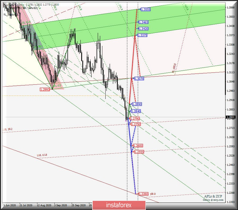 "Сырьевые" валюты AUD/USD &amp; USD/CAD &amp; NZD/USD - Daily. Комплексный анализ APLs &amp; ZUP с 08 декабря 2020 