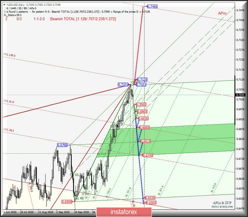 "Сырьевые" валюты AUD/USD &amp; USD/CAD &amp; NZD/USD - Daily. Комплексный анализ APLs &amp; ZUP с 08 декабря 2020 