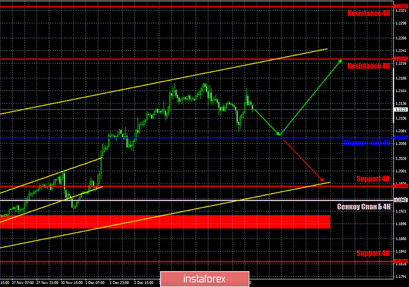 Прогноз и торговые сигналы по паре EUR/USD на 8 декабря. Отчет COT Commitment of Traders. Анализ сделок понедельника. Рекомендации на вторник. 