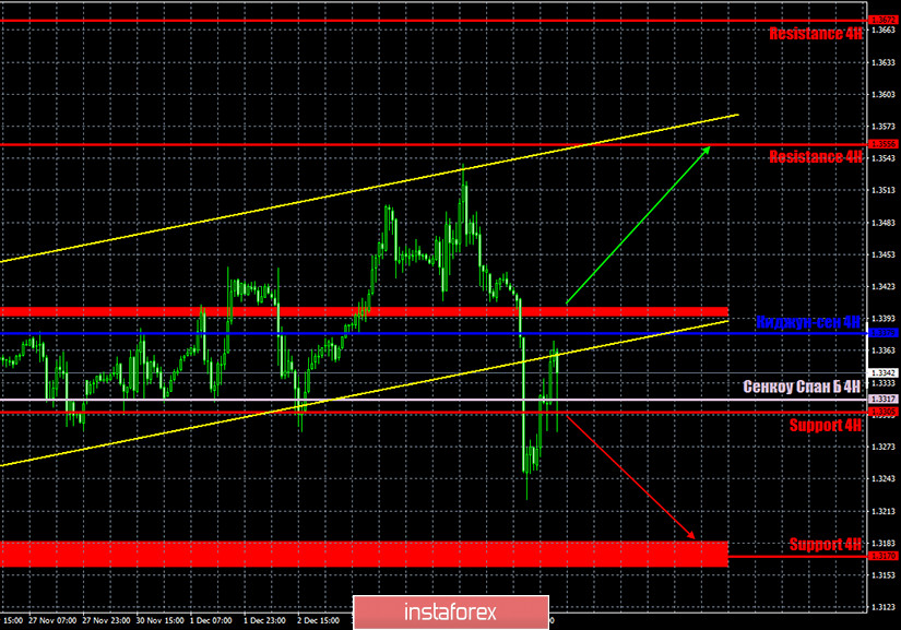 Прогноз и торговые сигналы по паре GBP/USD на 8 декабря. Отчет COT Commitment of Traders. Анализ сделок понедельника. Рекомендации на вторник