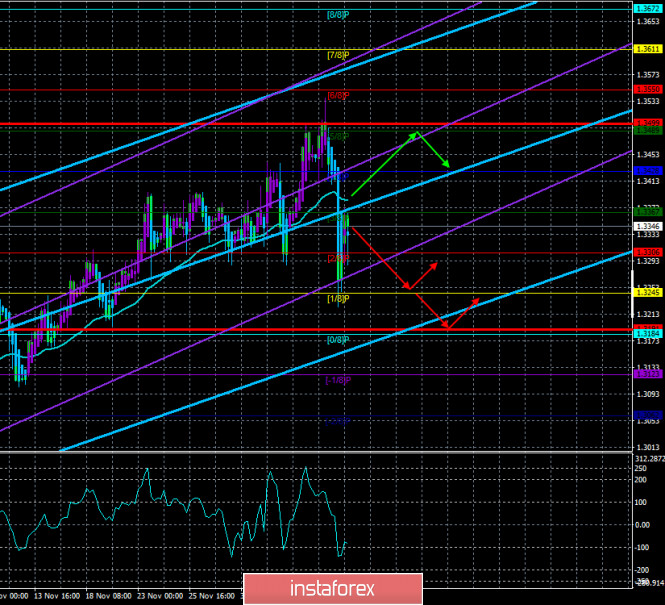 Overview of the GBP/USD pair. December 8. Brussels and London have once again decided to resume negotiations on a trade agreement.