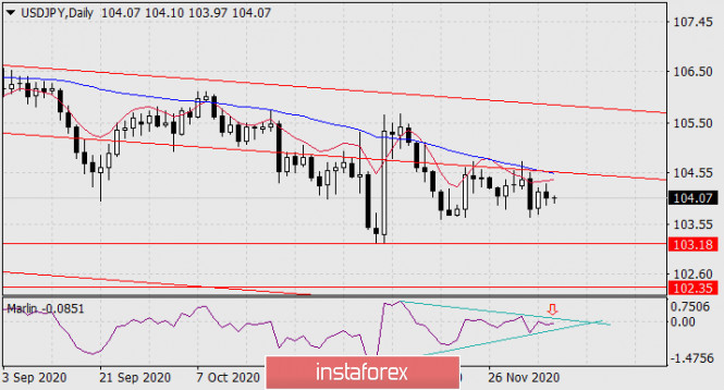 Forecast for USD/JPY on December 8, 2020