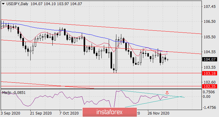  Previsioni per USD/JPY l'8 dicembre 2020