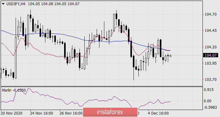  Previsioni per USD/JPY l'8 dicembre 2020